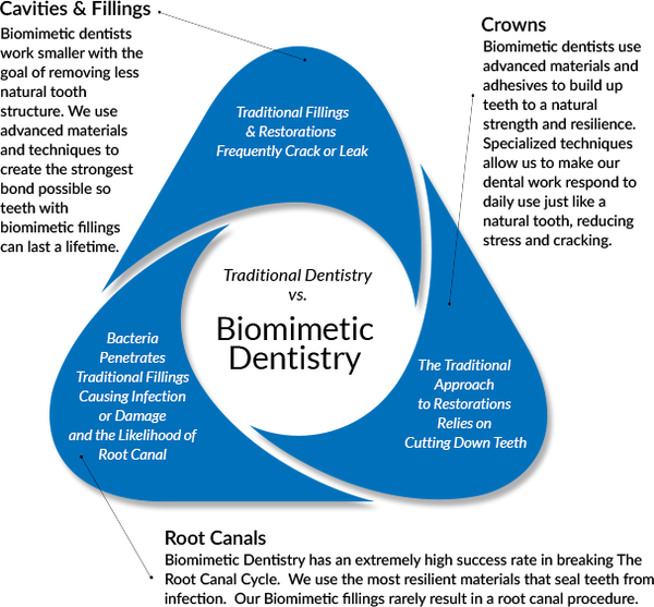 Traditional VS Bio